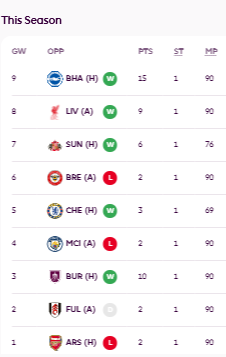 GW9 lookback: Discipline vs Agility